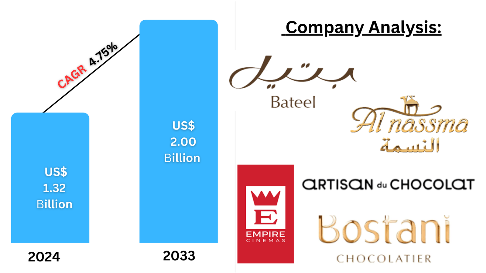 Saudi Arabia Chocolate Market Growth Outlook and Forecast 2025–2033